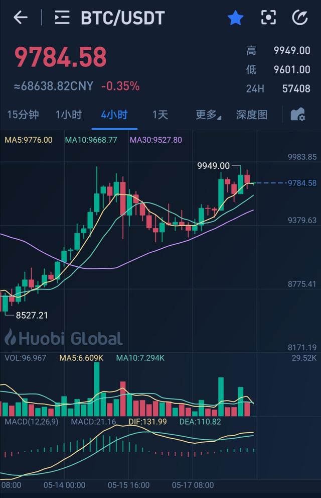 比特币市场是短期看跌而长期看涨。您是否制定了交易策略？3