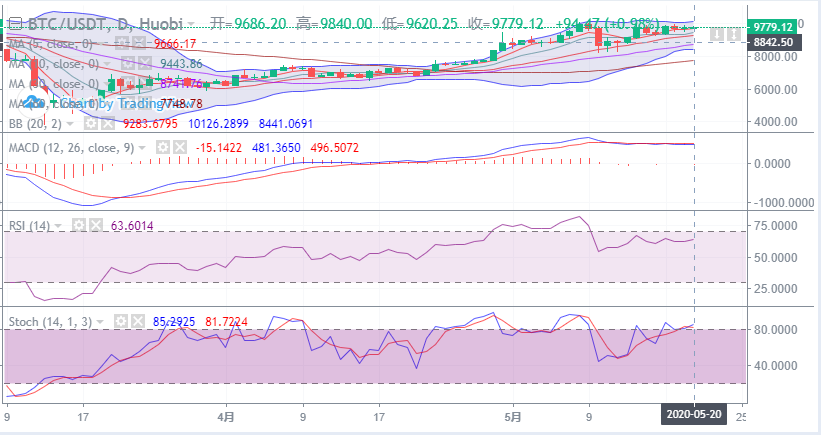 余恒说币:比特币窄幅震荡多时 后期能否迎来大好行情 余恒说币:比特币窄幅震荡多时 后期能否迎来大好行情