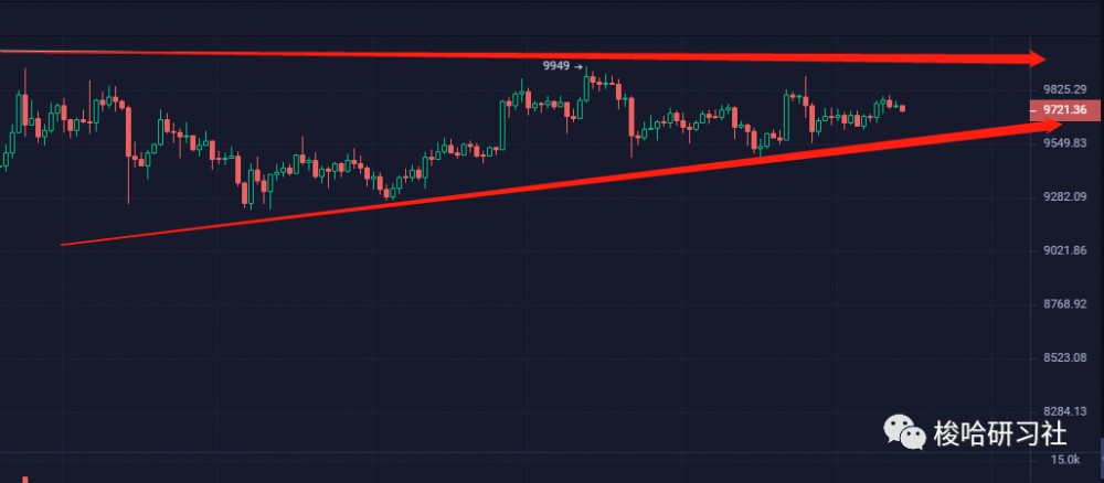 梭哈日报 | BTC或再试万元关口3