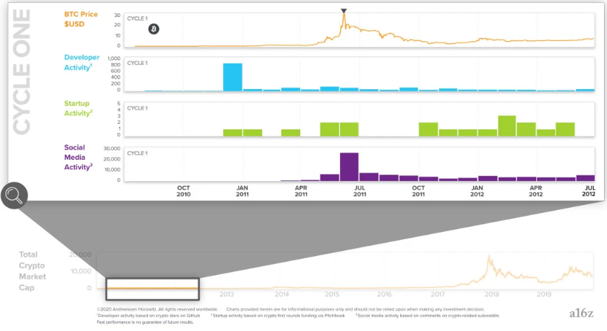 区块链技术的发展是否进入了第四周期？1