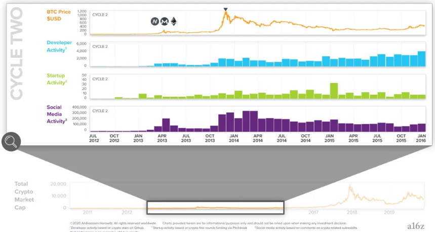 区块链技术的发展是否进入了第四周期？2