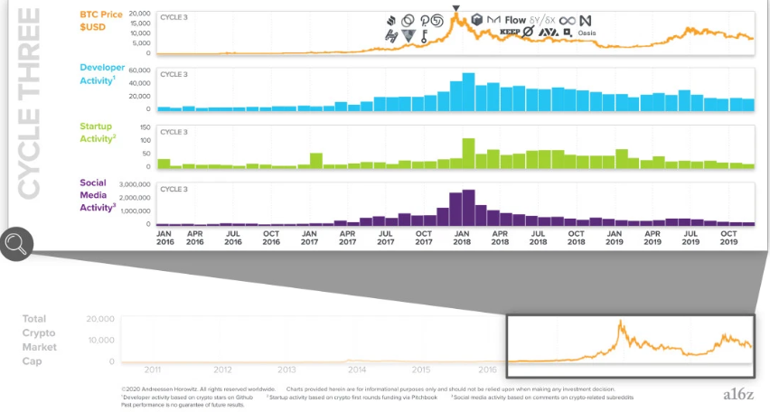 区块链技术的发展是否进入了第四周期？3