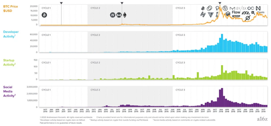 区块链技术的发展是否进入了第四周期？4