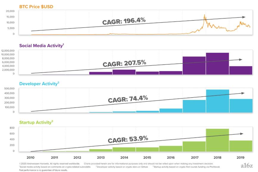 区块链技术的发展是否进入了第四周期？5