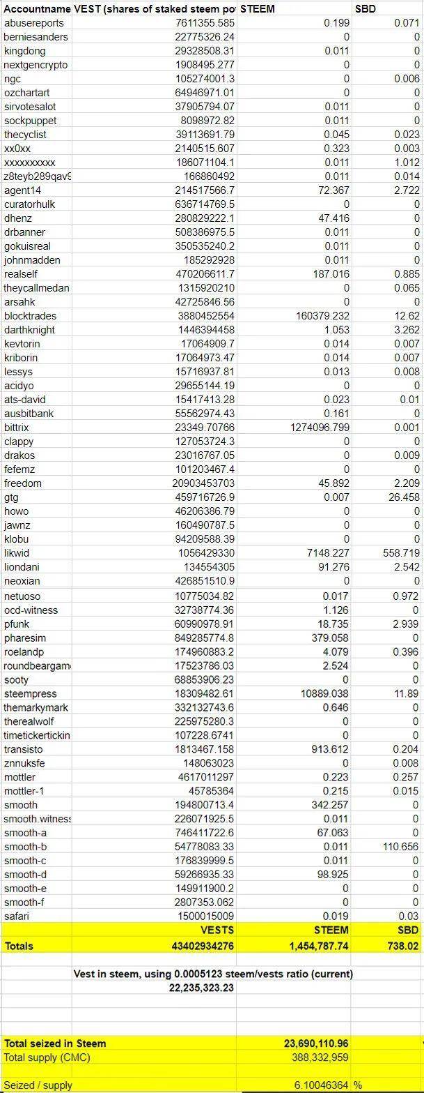 Steem社区冲突进一步加剧,谁移动了我的代币?1 Steem社区冲突进一步加剧,谁移动了我的代币?1