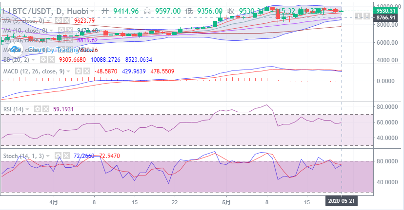 余恒说币：比特币打破震荡区间  行情出现深入回踩