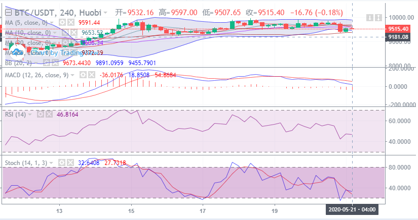 余恒说币：比特币打破震荡区间  行情出现深入回踩1