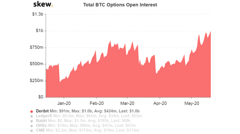 Nowex投资研究：比特币的期权市场继续增长，机构越来越多地涌入加密货币