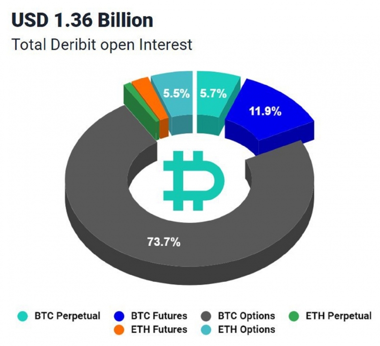 Nowex投资研究：比特币的期权市场继续增长，机构越来越多地涌入加密货币2