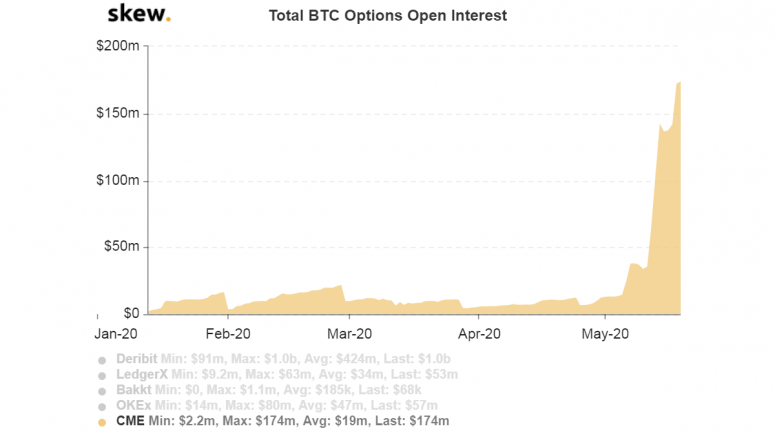 Nowex投资研究：比特币的期权市场继续增长，机构越来越多地涌入加密货币3