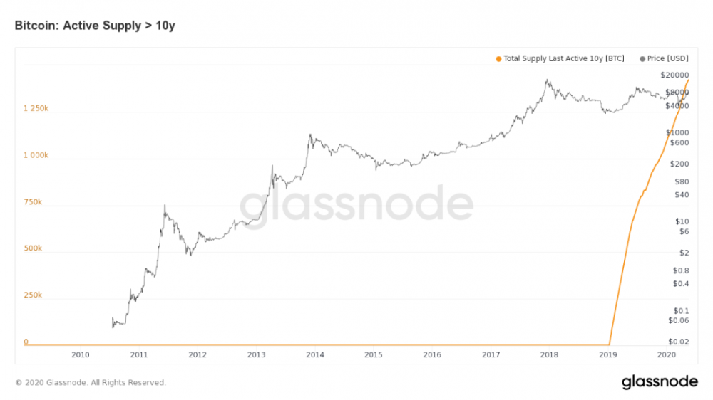 昨晚中本聪的比特币转移了吗？5