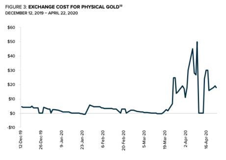为什么持有33亿美元的BTC？格雷的最新报告强调BTC比黄金和债券好1