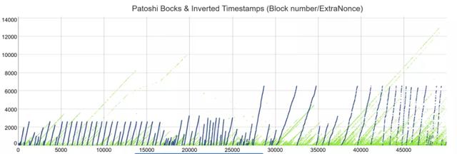 年度Oolong事件：中本聪的比特币地址在11年前移了？1