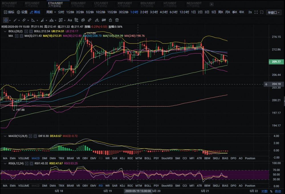 20.05.21:昨日踩破震荡打开空间,是虚晃一枪还是空单王旗。4 20.05.21:昨日踩破震荡打开空间,是虚晃一枪还是空单王旗。4