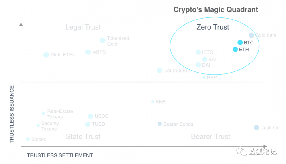 为什么ETH不可替代：从以太坊经济带宽分类的角度来看4