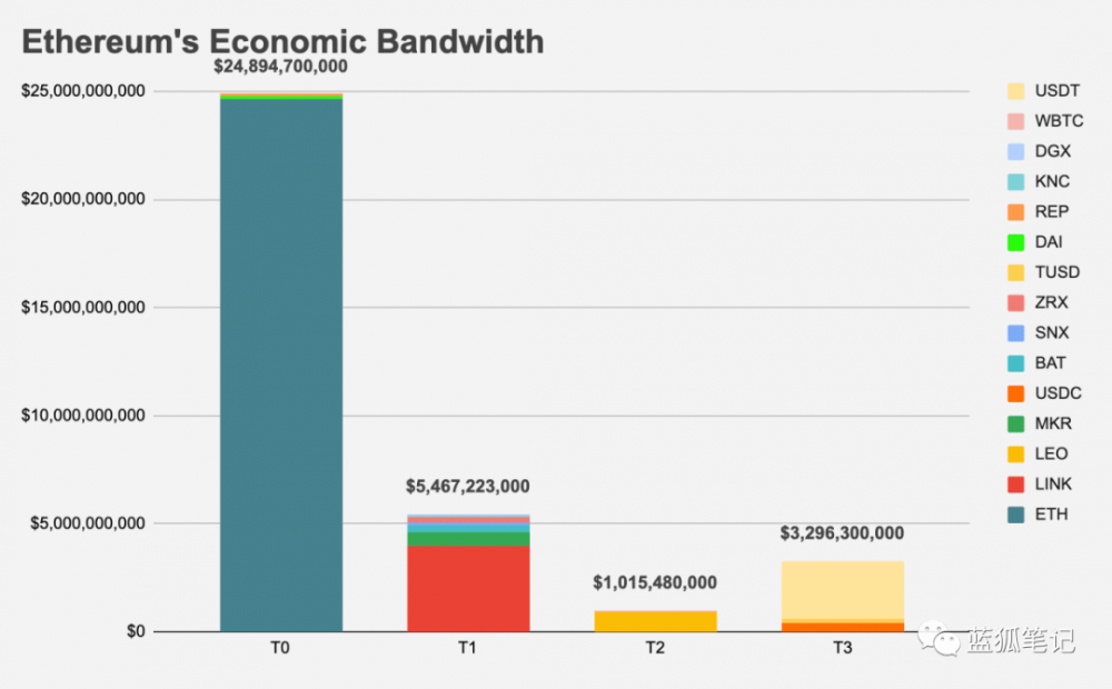 为什么ETH不可替代：从以太坊经济带宽分类的角度来看5