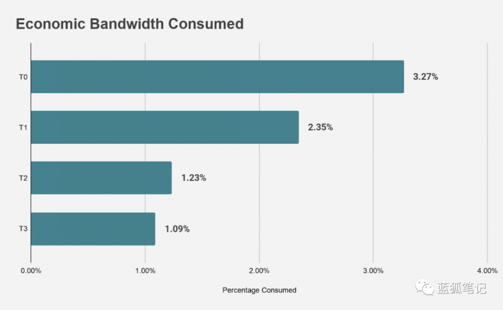 为什么ETH不可替代：从以太坊经济带宽分类的角度来看6