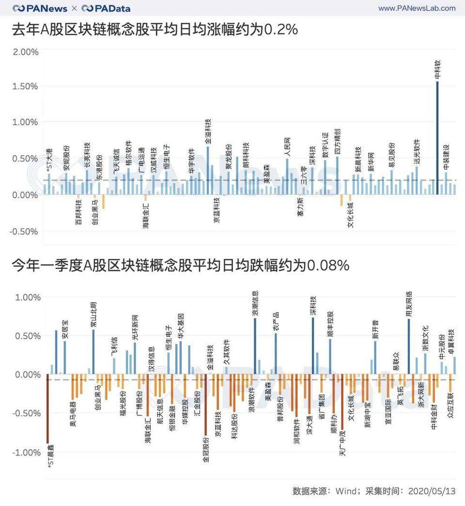 98家A股区块链概念公司近一年经营及市场表现综述8