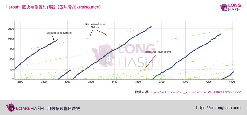 Patoshi告诉你Satoshi不是移动BTC4 Patoshi告诉你Satoshi不是移动BTC4