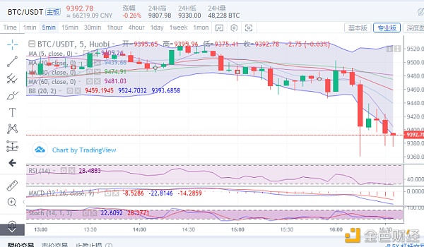 5月21日比特币早间策略反馈2 5月21日比特币早间策略反馈2