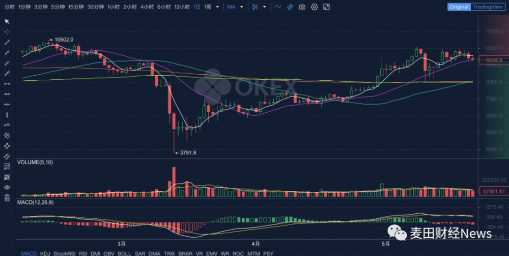 巴菲特遇到滑铁卢，比特币还是会成为华尔街的新宠？1