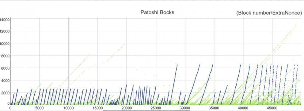 区块链简介中本聪的采矿行为有什么特点?2 区块链简介中本聪的采矿行为有什么特点?2