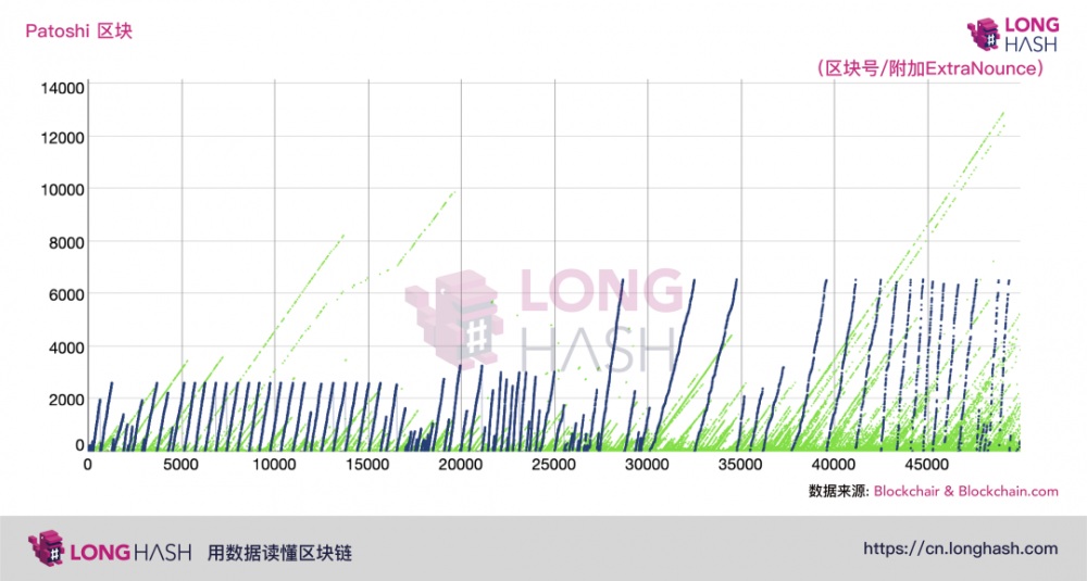 Patoshi告诉您，移动BTC的不是Satoshi3