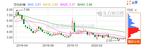 在过去的六个月中，有18条公告可能会暂停上市。文化长城怀疑“区块链”流行