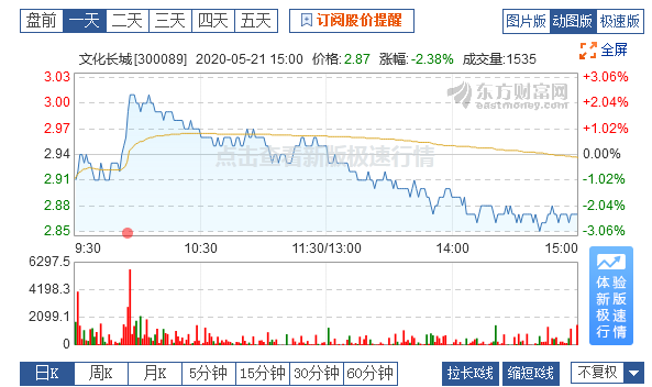 在过去的六个月中，有18条公告可能会暂停上市。文化长城怀疑“区块链”流行1