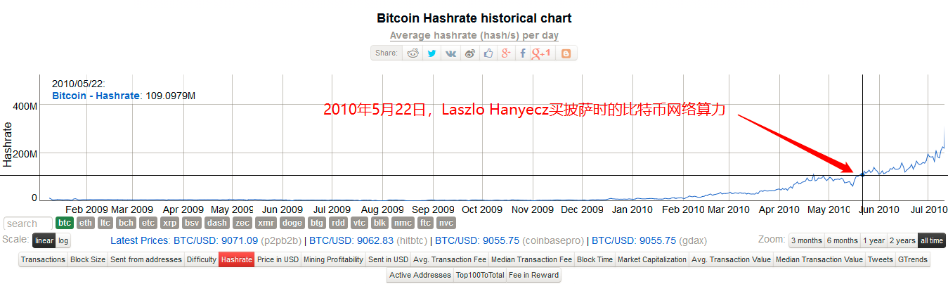 5.22比特币披萨节，程序员一餐吃掉6.3亿4