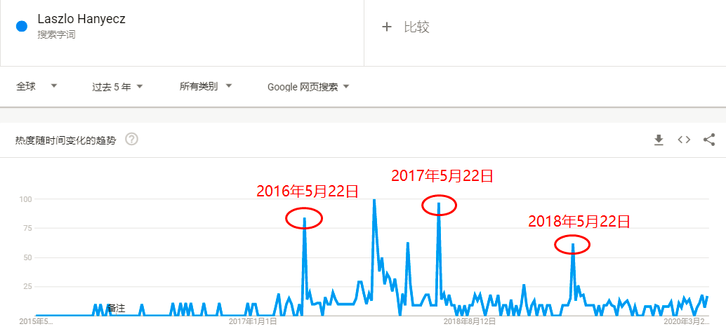 5.22比特币披萨节，程序员一餐吃掉6.3亿7
