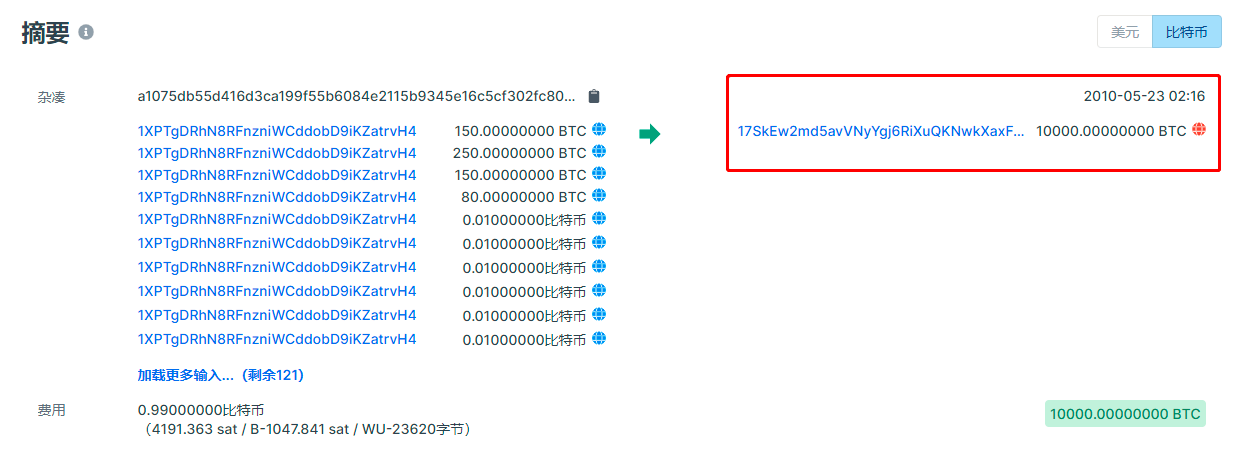 5.22比特币披萨节，程序员一餐吃掉6.3亿8