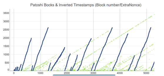 50个BTC可以洗血市场！你想让中本出现吗？
