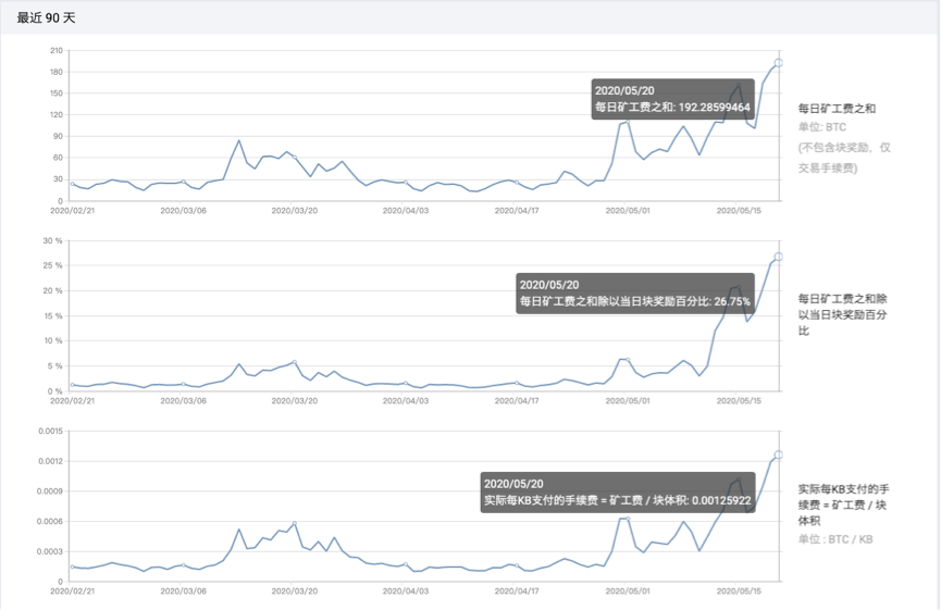 比特币转让费激增:矿工收入增加令网络担忧1 比特币转让费激增:矿工收入增加令网络担忧1