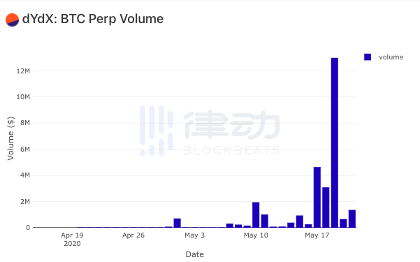 Dydx推出比特币永久合约，交易额超过2290万美元1
