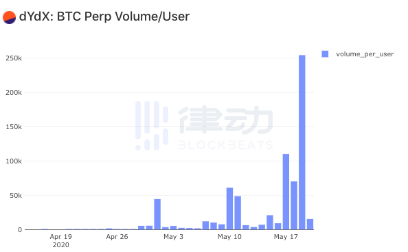 Dydx推出比特币永久合约，交易额超过2290万美元2