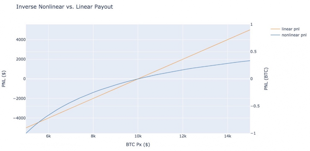 理解交易者亲爱的“永久合约”的巧妙设计：总是下注而不持有比特币3