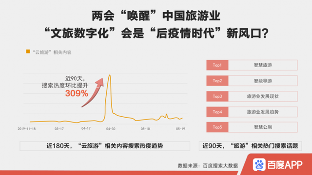 百度两会搜索大数据：前浪最关注5g、区块链等，后浪最关注扶贫就业等1
