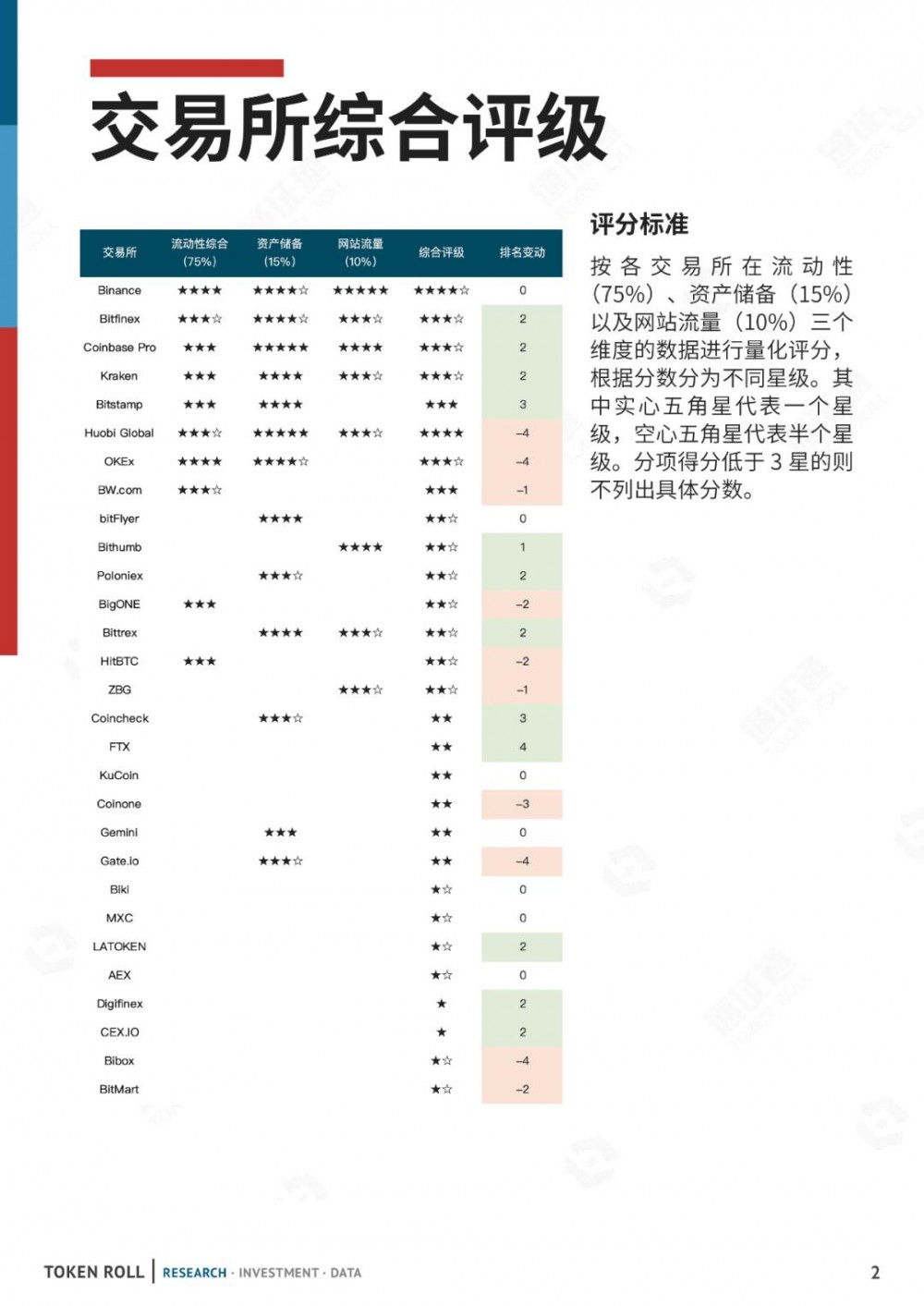 怎么查交易所排名信息