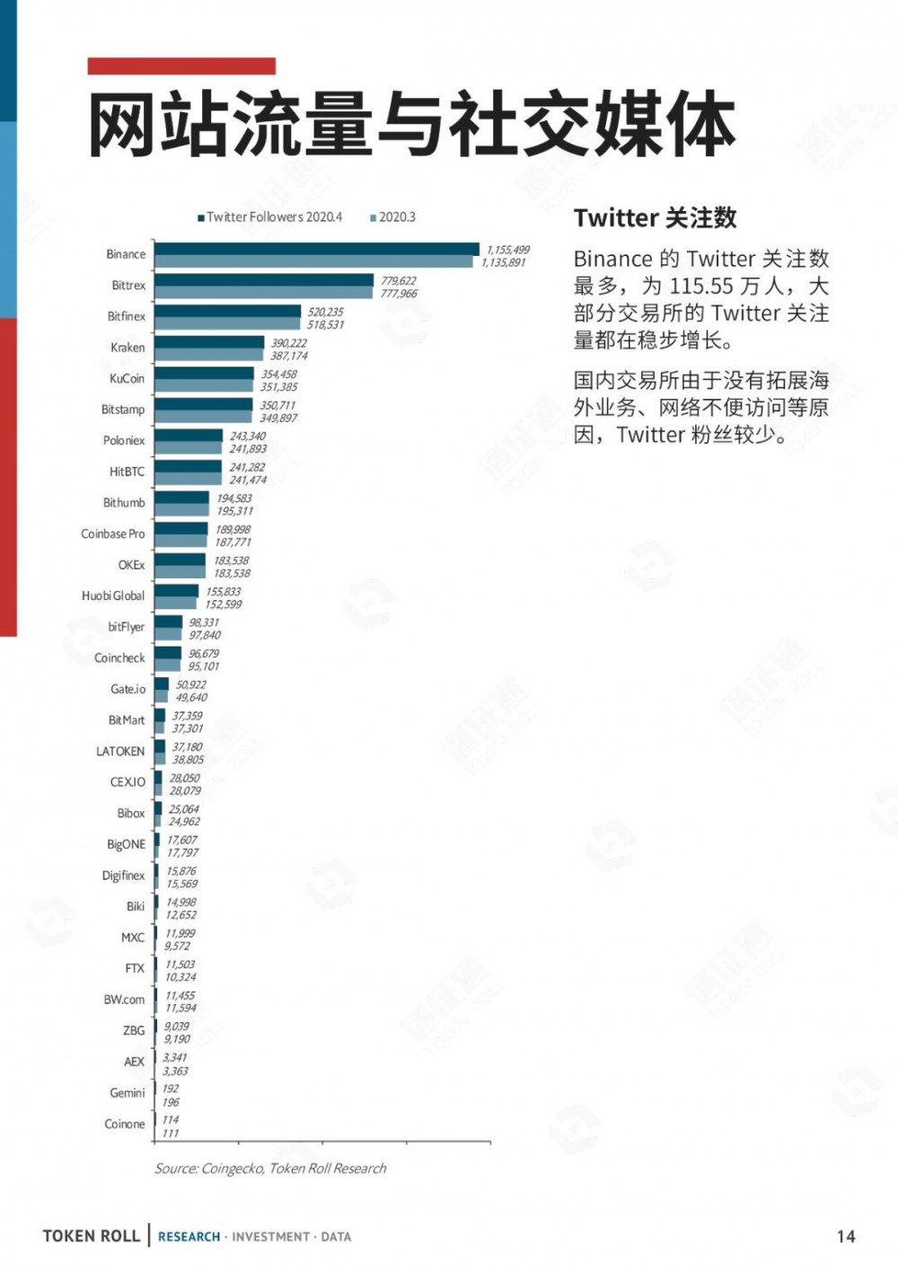 CMC已注册成立，交易所排名是真的吗？13