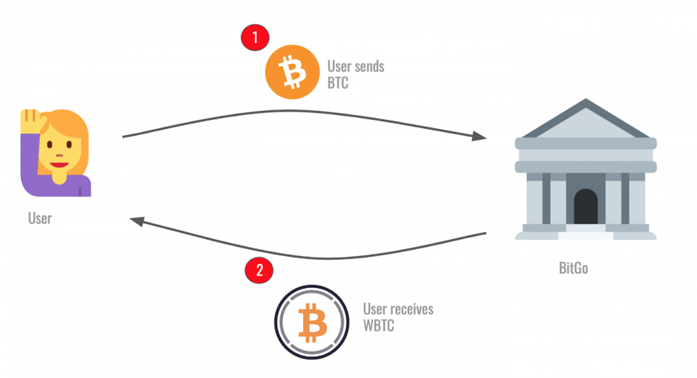 tBTC简介：比特币和以太坊之间的DeFi桥梁3