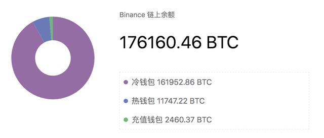 Binance必须再次“运行”吗？不要放开这个“白马”