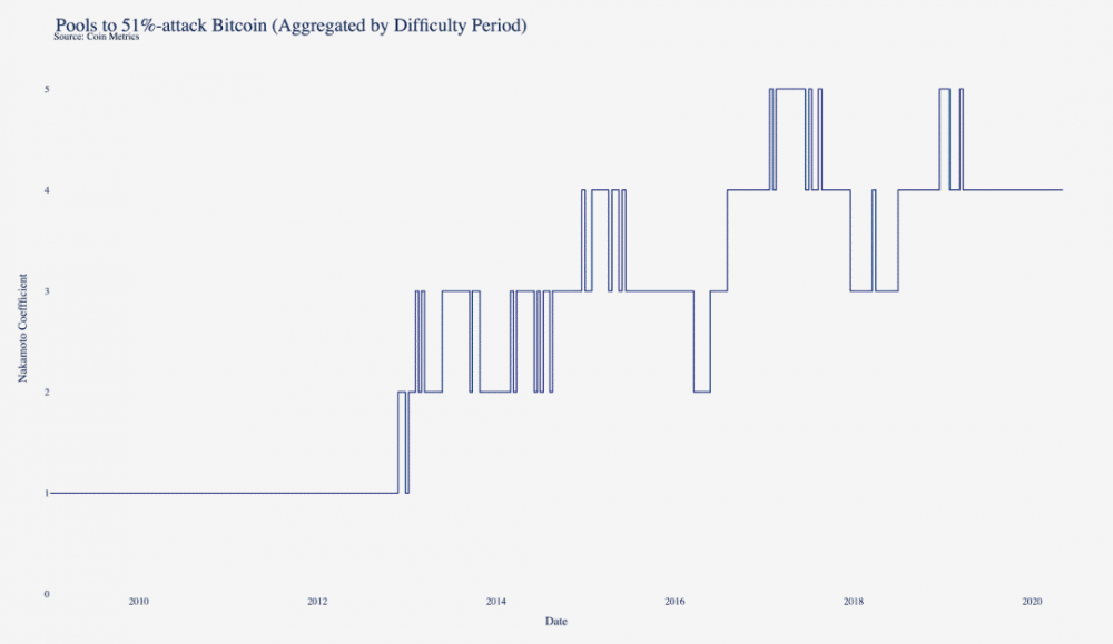 减半后，BTC网络仍然安全吗？1