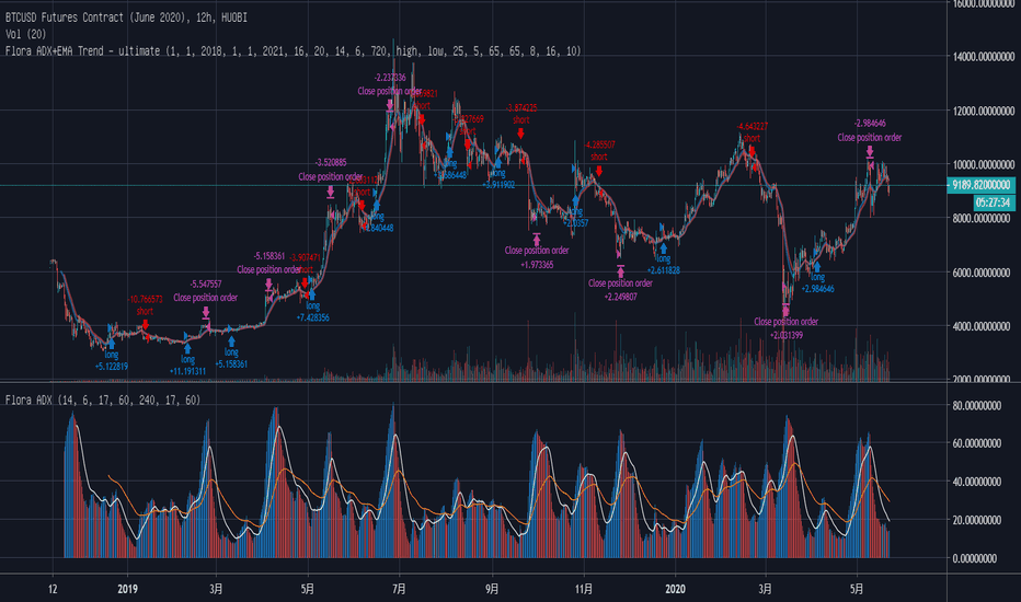 比特币 ADX + EMA 趋势策略 比特币 ADX + EMA 趋势策略