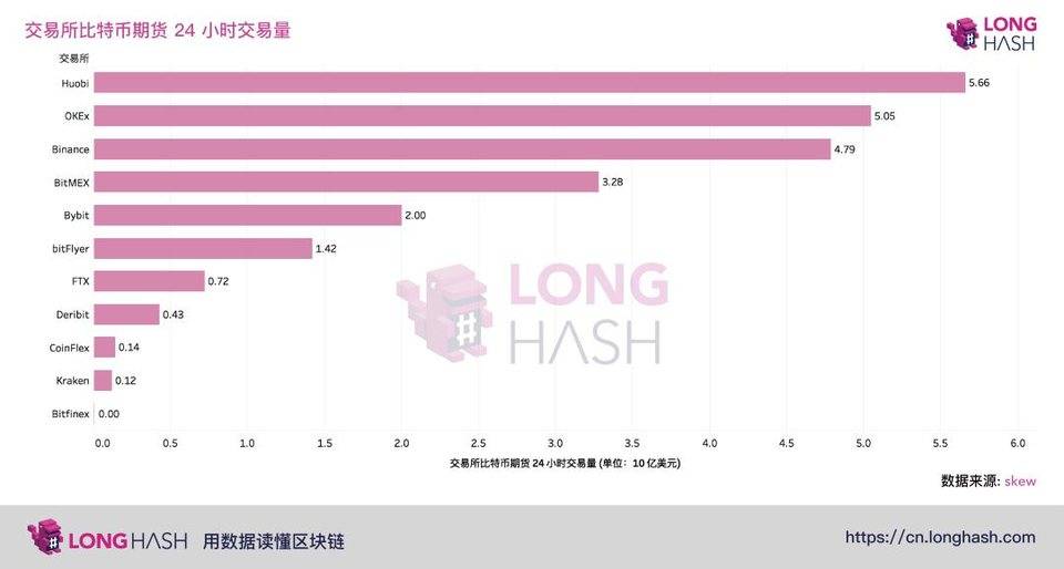 为什么bitmex未能保持其在期货市场的领先地位？2