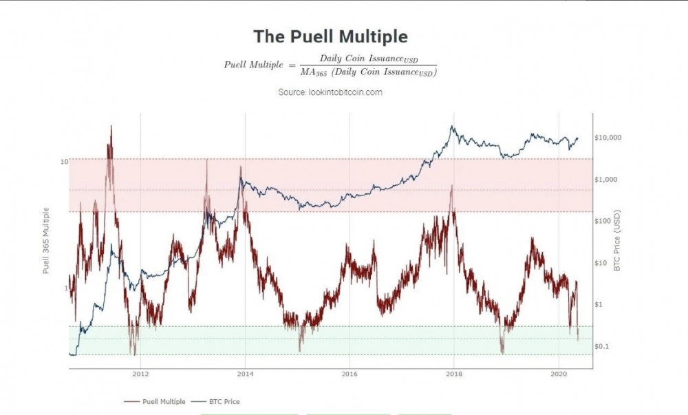 “每日加密货币观察” | 5个最新的重要数据，看看比特币的价格是“最高”还是“最低”？2