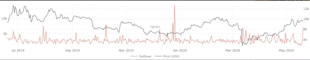 “每日加密货币观察” | 5个最新的重要数据，看看比特币的价格是“最高”还是“最低”？3