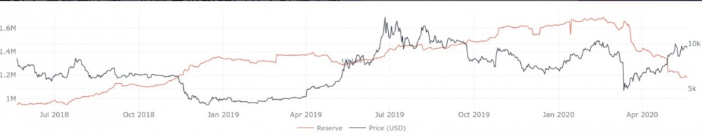 “每日加密货币观察” | 5个最新的重要数据，看看比特币的价格是“最高”还是“最低”？4