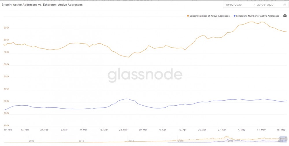 “每日加密货币观察” | 5个最新的重要数据，看看比特币的价格是“最高”还是“最低”？5