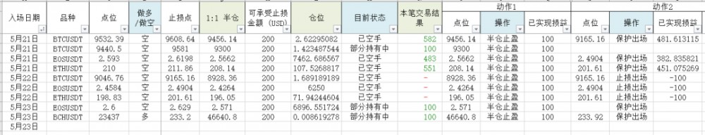 05.23 | 多头趋势线健在，8800抄底盘浓重，短多操作留意高空交易机会